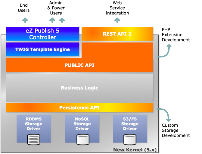 Architecture eZ Platform